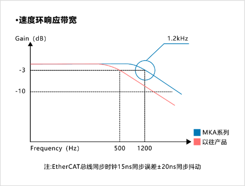 MKA系列单轴伺服驱动器