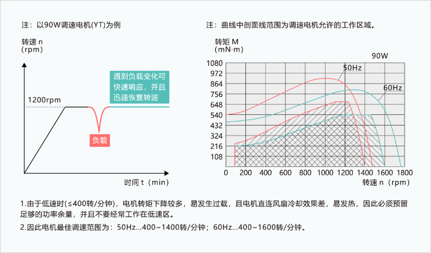 YT系列调速电机