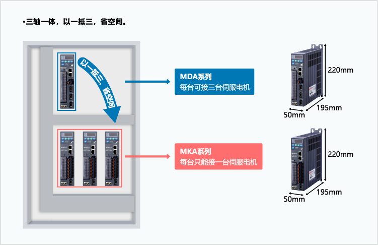 MDA系列三轴伺服驱动器